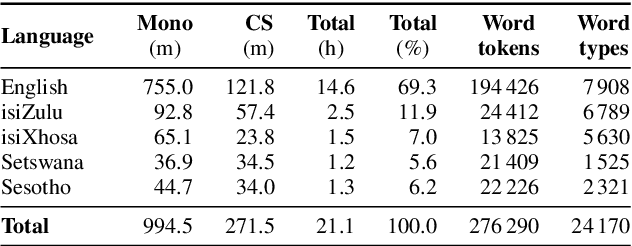 Figure 3 for Multilingual Bottleneck Features for Improving ASR Performance of Code-Switched Speech in Under-Resourced Languages