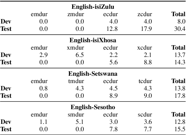 Figure 4 for Multilingual Bottleneck Features for Improving ASR Performance of Code-Switched Speech in Under-Resourced Languages