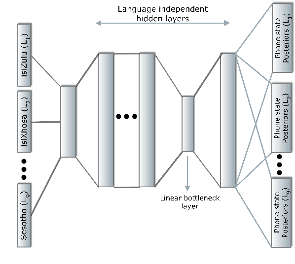 Figure 2 for Multilingual Bottleneck Features for Improving ASR Performance of Code-Switched Speech in Under-Resourced Languages