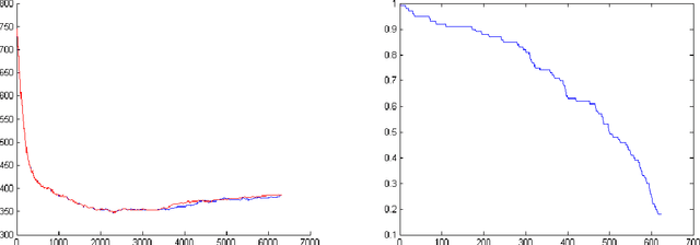 Figure 3 for Bregman Distance to L1 Regularized Logistic Regression