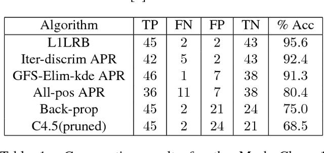 Figure 2 for Bregman Distance to L1 Regularized Logistic Regression