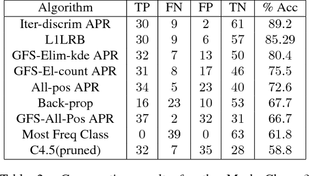 Figure 4 for Bregman Distance to L1 Regularized Logistic Regression