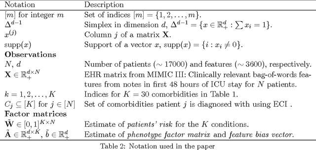 Figure 3 for Identifiable Phenotyping using Constrained Non-Negative Matrix Factorization