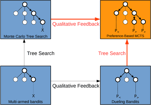Figure 1 for Preference-Based Monte Carlo Tree Search