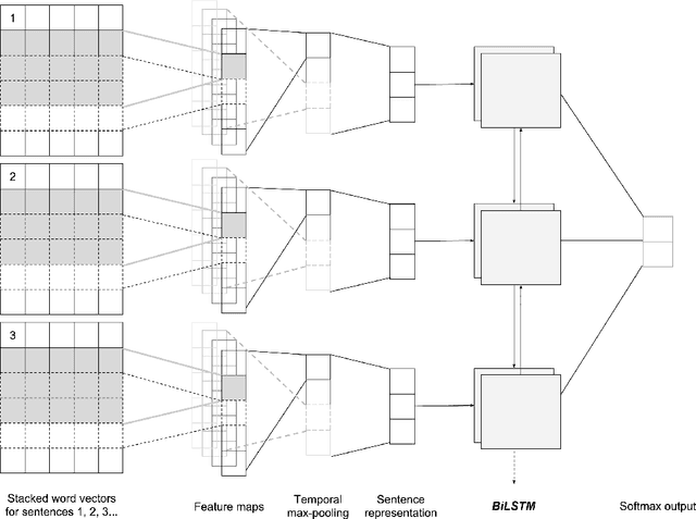 Figure 1 for Supervised Sentiment Classification with CNNs for Diverse SE Datasets