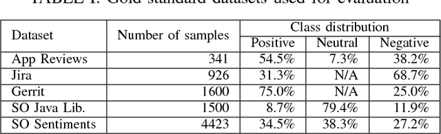 Figure 3 for Supervised Sentiment Classification with CNNs for Diverse SE Datasets
