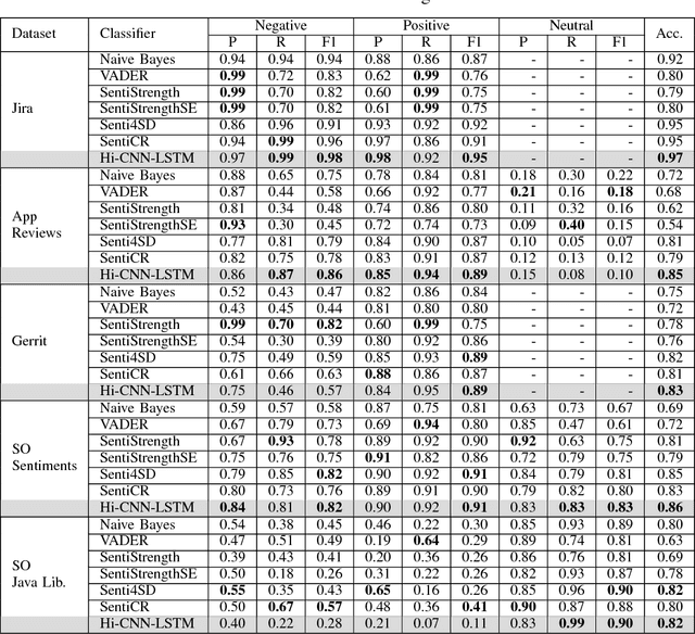 Figure 4 for Supervised Sentiment Classification with CNNs for Diverse SE Datasets