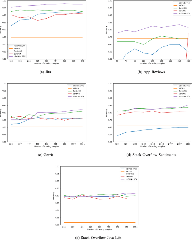 Figure 2 for Supervised Sentiment Classification with CNNs for Diverse SE Datasets