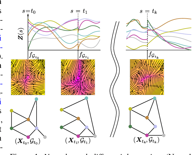 Figure 1 for Continuous-Depth Neural Models for Dynamic Graph Prediction
