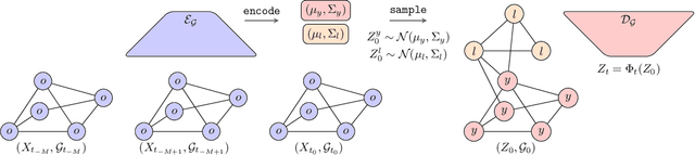 Figure 3 for Continuous-Depth Neural Models for Dynamic Graph Prediction