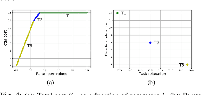 Figure 4 for Automata-based Optimal Planning with Relaxed Specifications