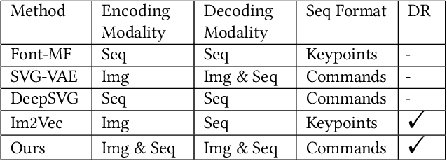 Figure 2 for DeepVecFont: Synthesizing High-quality Vector Fonts via Dual-modality Learning