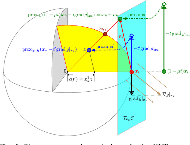 Figure 1 for The Proxy Step-size Technique for Regularized Optimization on the Sphere Manifold