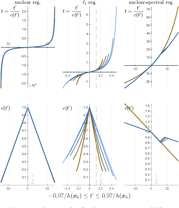 Figure 3 for The Proxy Step-size Technique for Regularized Optimization on the Sphere Manifold