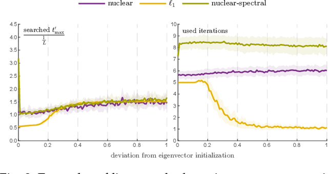Figure 4 for The Proxy Step-size Technique for Regularized Optimization on the Sphere Manifold