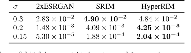 Figure 4 for Generating Unobserved Alternatives: A Case Study through Super-Resolution and Decompression
