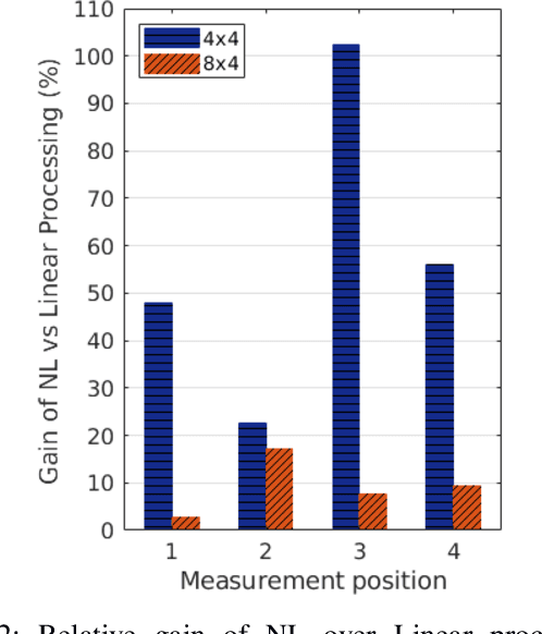 Figure 2 for Towards Radio Designs with Non-Linear Processing for Next Generation Mobile Systems