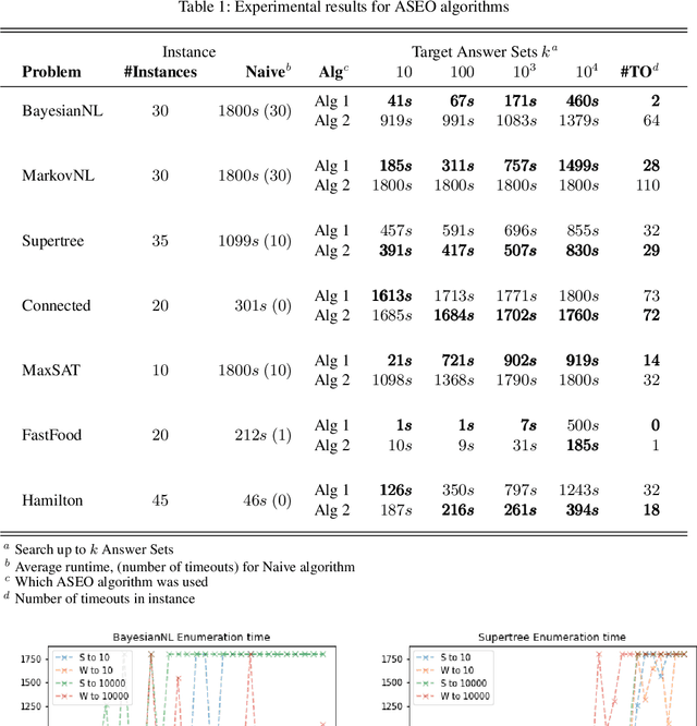 Figure 1 for Solution Enumeration by Optimality in Answer Set Programming