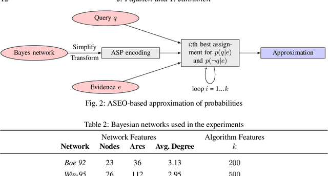 Figure 3 for Solution Enumeration by Optimality in Answer Set Programming