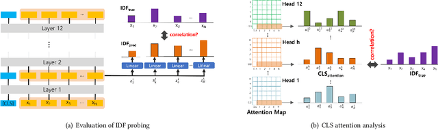 Figure 1 for Finding Inverse Document Frequency Information in BERT