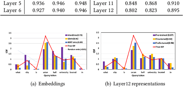 Figure 4 for Finding Inverse Document Frequency Information in BERT