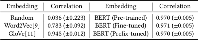 Figure 2 for Finding Inverse Document Frequency Information in BERT