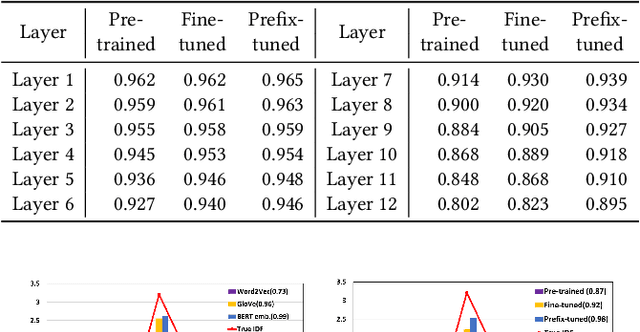 Figure 3 for Finding Inverse Document Frequency Information in BERT