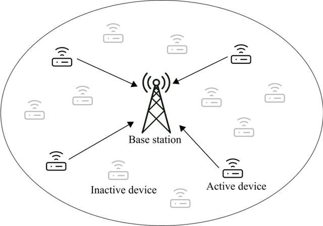 Figure 1 for Deep Neural Network-Based Blind Multiple User Detection for Grant-free Multi-User Shared Access