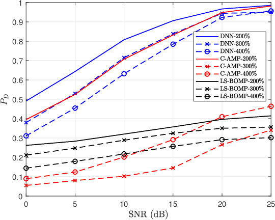 Figure 3 for Deep Neural Network-Based Blind Multiple User Detection for Grant-free Multi-User Shared Access