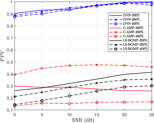 Figure 4 for Deep Neural Network-Based Blind Multiple User Detection for Grant-free Multi-User Shared Access