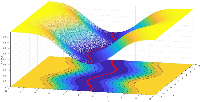 Figure 1 for A Local Convergence Theory for the Stochastic Gradient Descent Method in Non-Convex Optimization With Non-isolated Local Minima