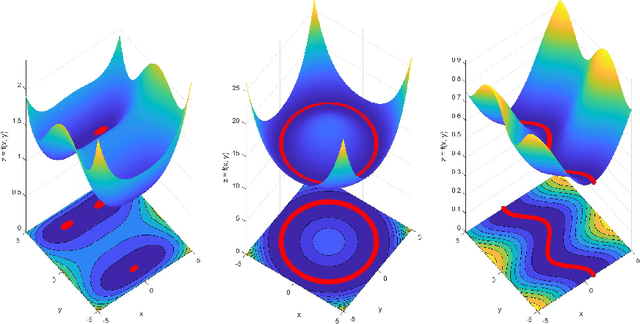 Figure 3 for A Local Convergence Theory for the Stochastic Gradient Descent Method in Non-Convex Optimization With Non-isolated Local Minima