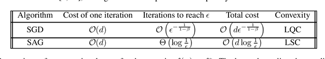 Figure 2 for A Local Convergence Theory for the Stochastic Gradient Descent Method in Non-Convex Optimization With Non-isolated Local Minima