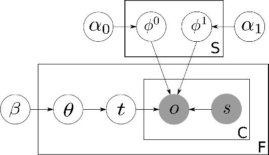 Figure 2 for A Bayesian Approach to Discovering Truth from Conflicting Sources for Data Integration