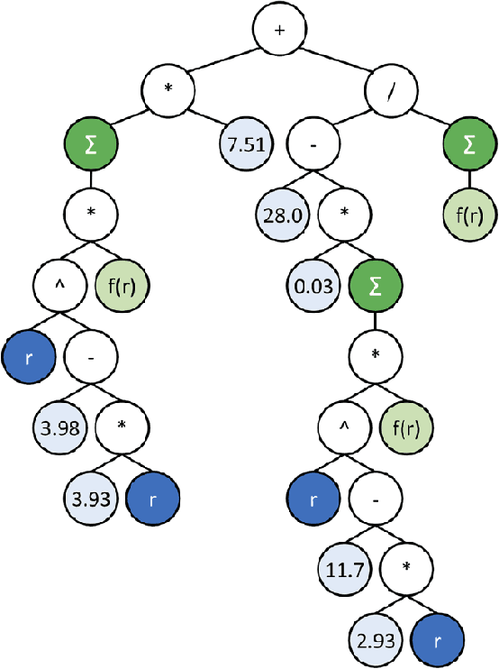 Figure 3 for Symbolic Regression in Materials Science: Discovering Interatomic Potentials from Data