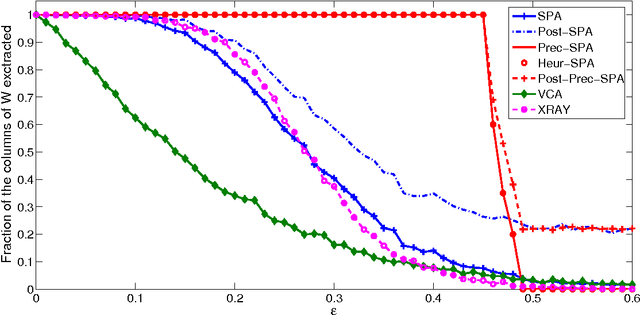 Figure 1 for Semidefinite Programming Based Preconditioning for More Robust Near-Separable Nonnegative Matrix Factorization