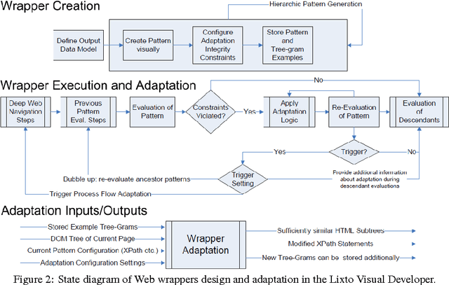 Figure 3 for Design of Automatically Adaptable Web Wrappers