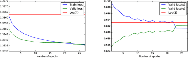 Figure 4 for Fine-tuning of Language Models with Discriminator
