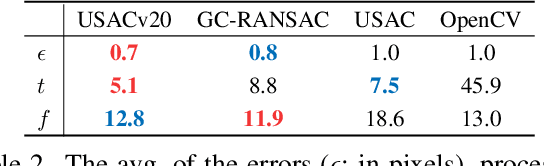 Figure 4 for USACv20: robust essential, fundamental and homography matrix estimation