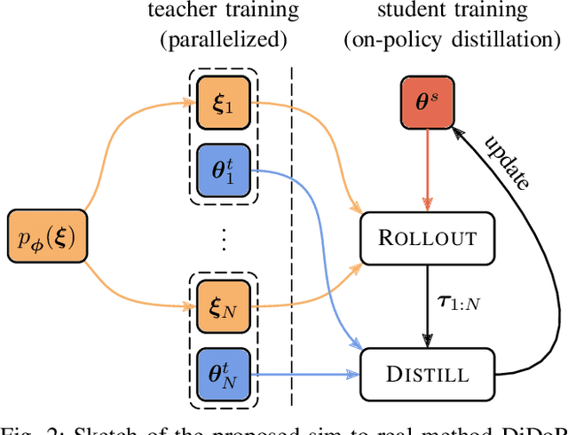 Figure 2 for Distilled Domain Randomization
