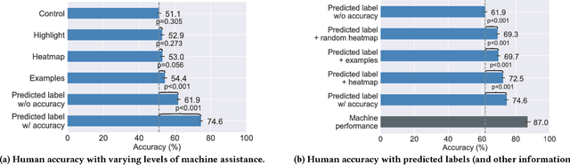 Figure 3 for On Human Predictions with Explanations and Predictions of Machine Learning Models: A Case Study on Deception Detection