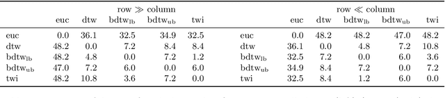 Figure 2 for Making the Dynamic Time Warping Distance Warping-Invariant
