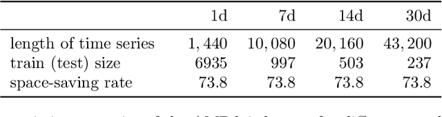 Figure 4 for Making the Dynamic Time Warping Distance Warping-Invariant