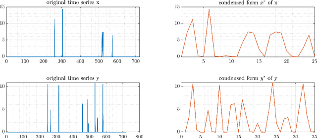Figure 1 for Making the Dynamic Time Warping Distance Warping-Invariant