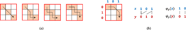 Figure 3 for Making the Dynamic Time Warping Distance Warping-Invariant