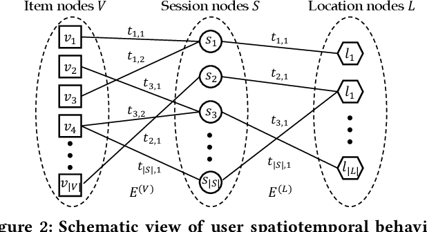 Figure 3 for Calendar Graph Neural Networks for Modeling Time Structures in Spatiotemporal User Behaviors