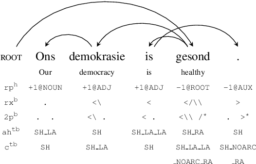 Figure 1 for Not All Linearizations Are Equally Data-Hungry in Sequence Labeling Parsing