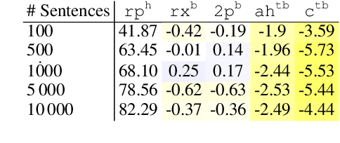 Figure 3 for Not All Linearizations Are Equally Data-Hungry in Sequence Labeling Parsing