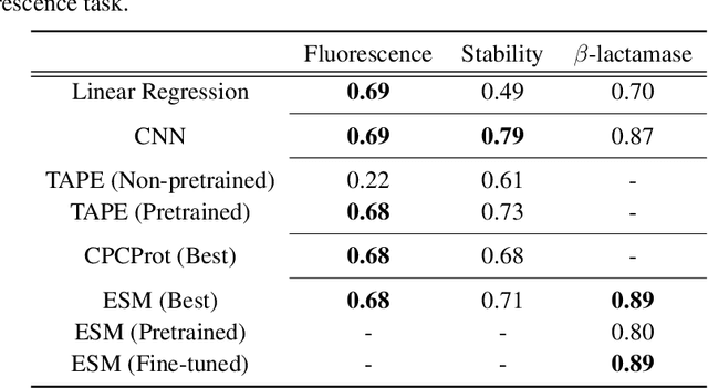 Figure 1 for Is Transfer Learning Necessary for Protein Landscape Prediction?
