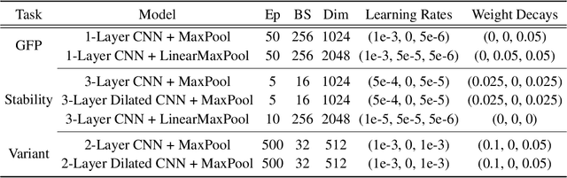 Figure 3 for Is Transfer Learning Necessary for Protein Landscape Prediction?